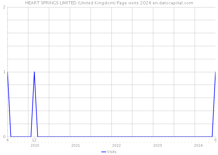 HEART SPRINGS LIMITED (United Kingdom) Page visits 2024 