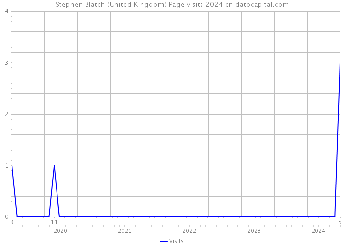 Stephen Blatch (United Kingdom) Page visits 2024 