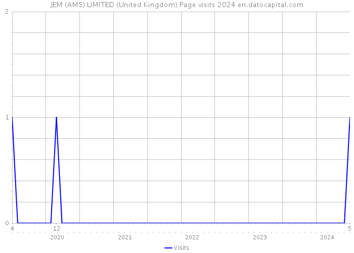 JEM (AMS) LIMITED (United Kingdom) Page visits 2024 