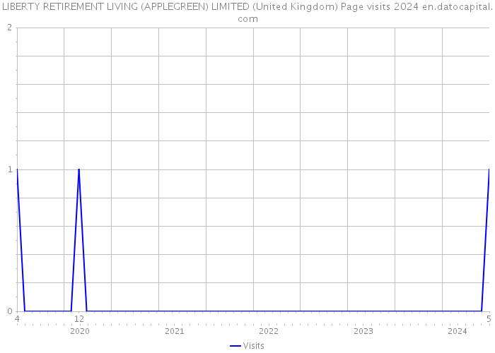LIBERTY RETIREMENT LIVING (APPLEGREEN) LIMITED (United Kingdom) Page visits 2024 