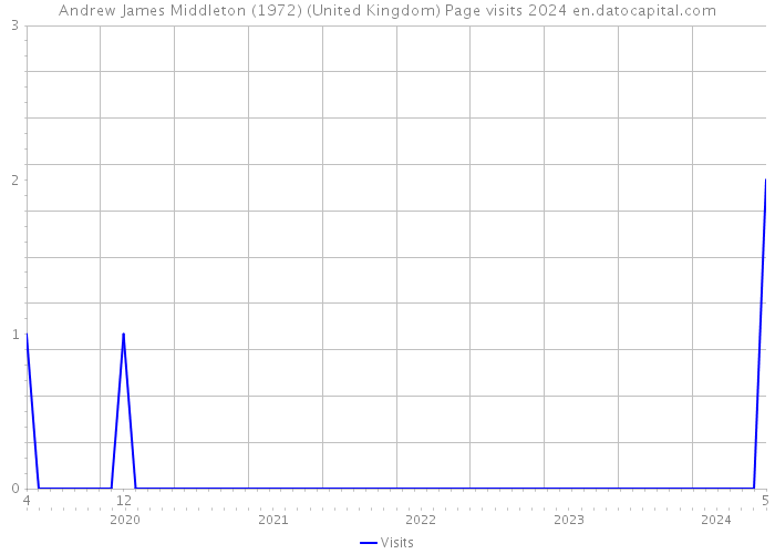 Andrew James Middleton (1972) (United Kingdom) Page visits 2024 