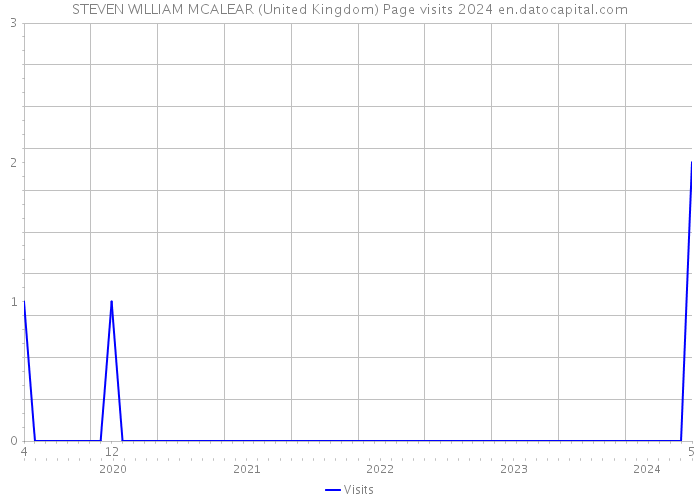 STEVEN WILLIAM MCALEAR (United Kingdom) Page visits 2024 