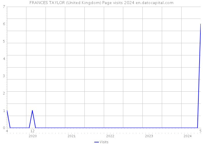 FRANCES TAYLOR (United Kingdom) Page visits 2024 
