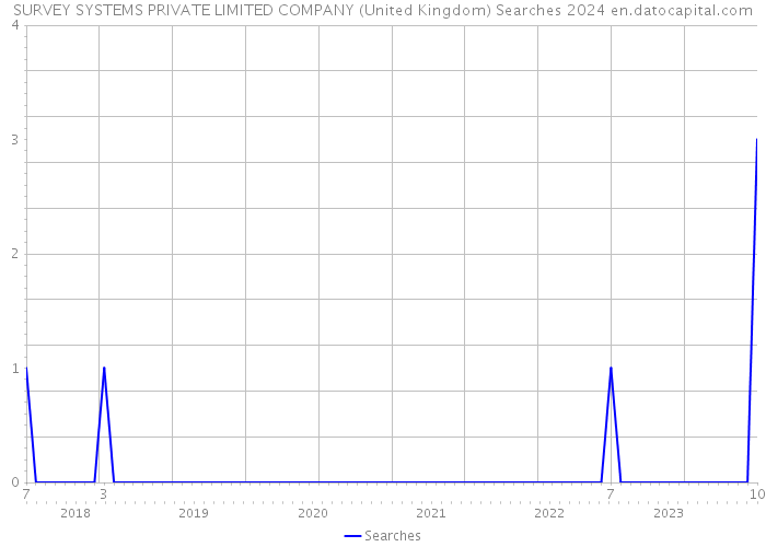 SURVEY SYSTEMS PRIVATE LIMITED COMPANY (United Kingdom) Searches 2024 