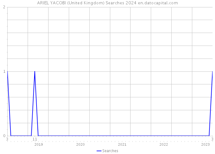 ARIEL YACOBI (United Kingdom) Searches 2024 