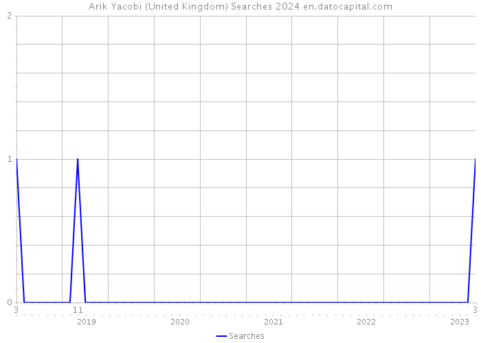 Arik Yacobi (United Kingdom) Searches 2024 