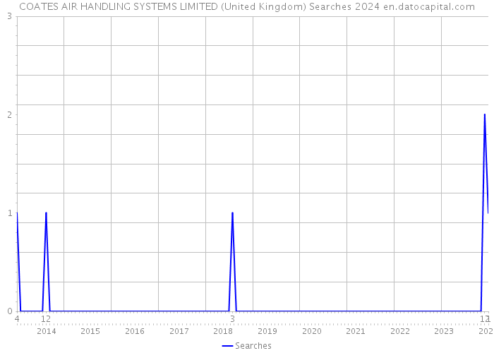 COATES AIR HANDLING SYSTEMS LIMITED (United Kingdom) Searches 2024 