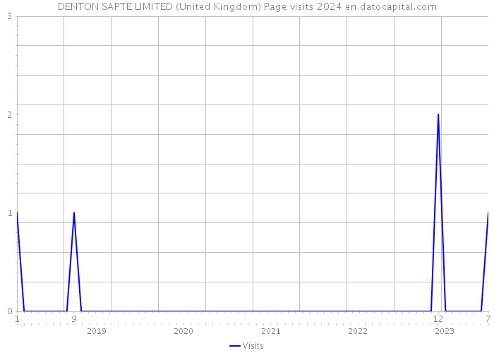 DENTON SAPTE LIMITED (United Kingdom) Page visits 2024 