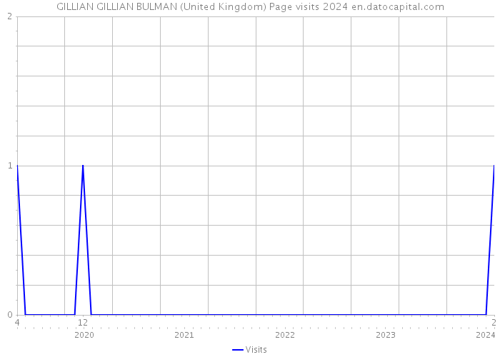GILLIAN GILLIAN BULMAN (United Kingdom) Page visits 2024 