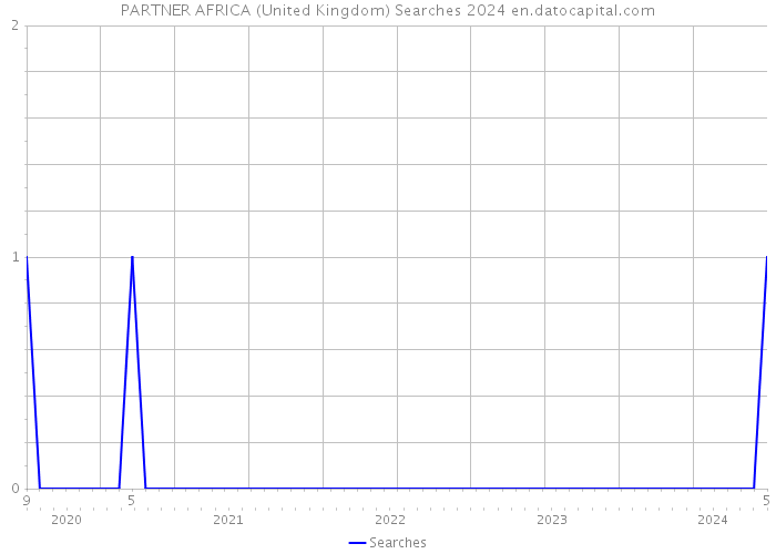 PARTNER AFRICA (United Kingdom) Searches 2024 