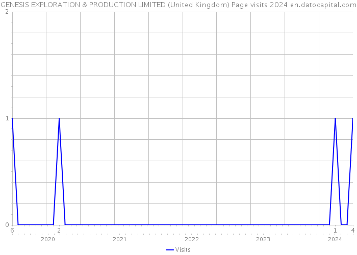 GENESIS EXPLORATION & PRODUCTION LIMITED (United Kingdom) Page visits 2024 