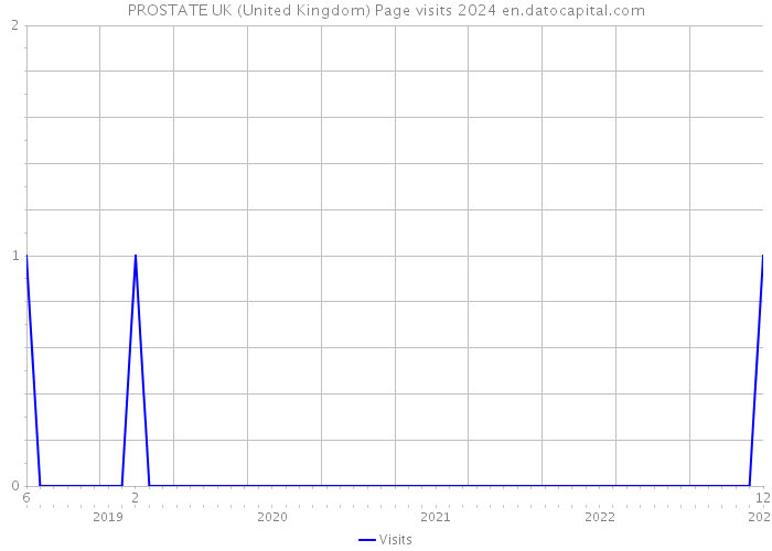 PROSTATE UK (United Kingdom) Page visits 2024 
