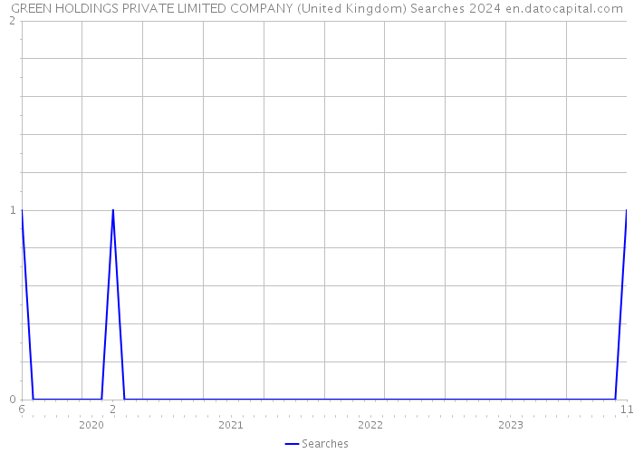 GREEN HOLDINGS PRIVATE LIMITED COMPANY (United Kingdom) Searches 2024 