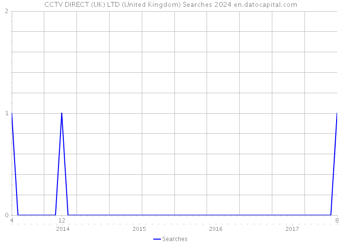 CCTV DIRECT (UK) LTD (United Kingdom) Searches 2024 