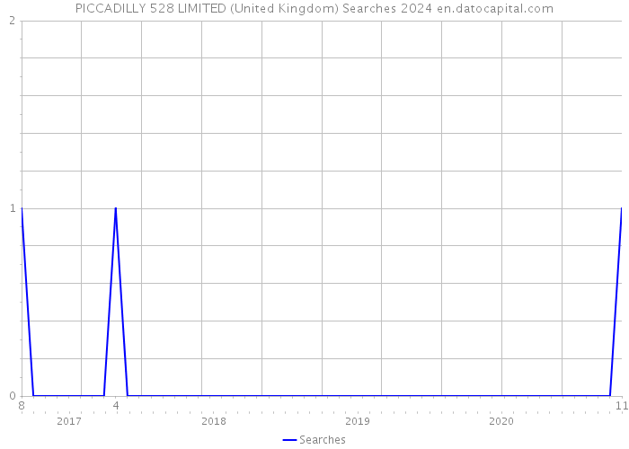 PICCADILLY 528 LIMITED (United Kingdom) Searches 2024 