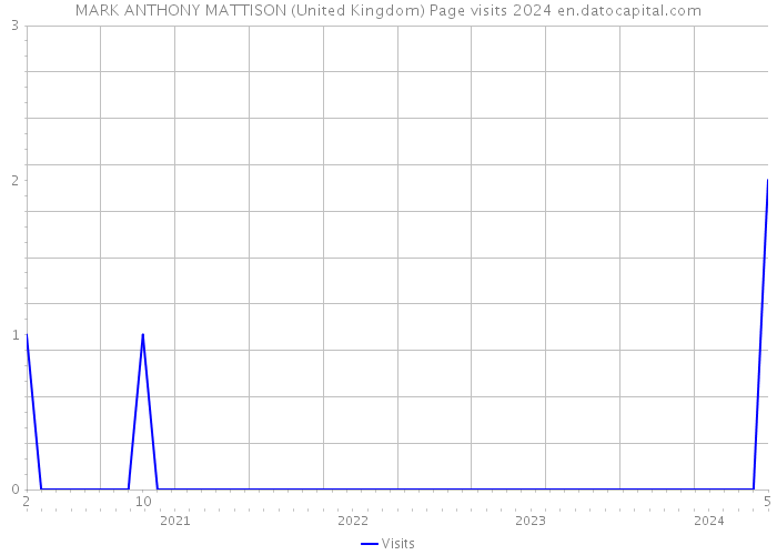 MARK ANTHONY MATTISON (United Kingdom) Page visits 2024 