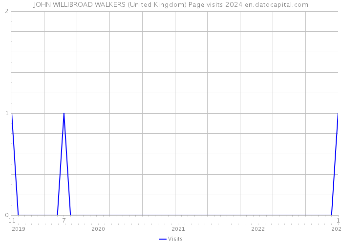 JOHN WILLIBROAD WALKERS (United Kingdom) Page visits 2024 