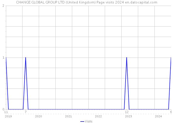 CHANGE GLOBAL GROUP LTD (United Kingdom) Page visits 2024 