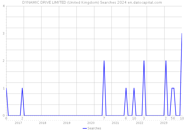 DYNAMIC DRIVE LIMITED (United Kingdom) Searches 2024 