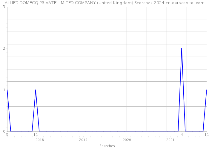 ALLIED DOMECQ PRIVATE LIMITED COMPANY (United Kingdom) Searches 2024 