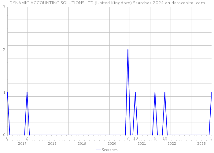 DYNAMIC ACCOUNTING SOLUTIONS LTD (United Kingdom) Searches 2024 