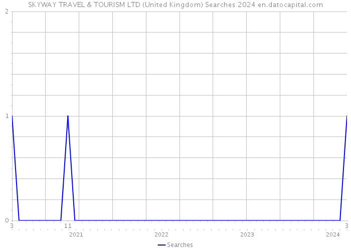 SKYWAY TRAVEL & TOURISM LTD (United Kingdom) Searches 2024 