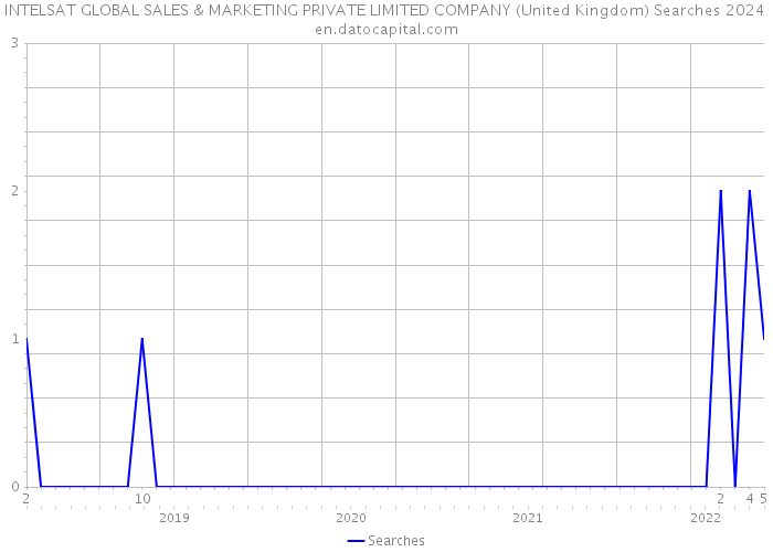 INTELSAT GLOBAL SALES & MARKETING PRIVATE LIMITED COMPANY (United Kingdom) Searches 2024 