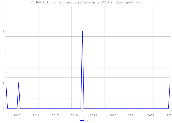 SOHAIB LTD. (United Kingdom) Page visits 2024 