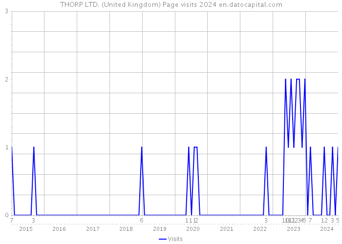 THORP LTD. (United Kingdom) Page visits 2024 