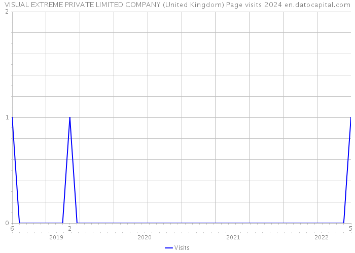 VISUAL EXTREME PRIVATE LIMITED COMPANY (United Kingdom) Page visits 2024 