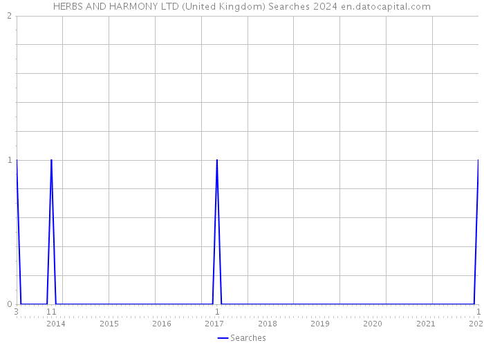 HERBS AND HARMONY LTD (United Kingdom) Searches 2024 