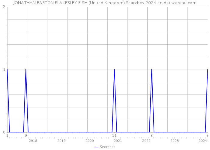 JONATHAN EASTON BLAKESLEY FISH (United Kingdom) Searches 2024 