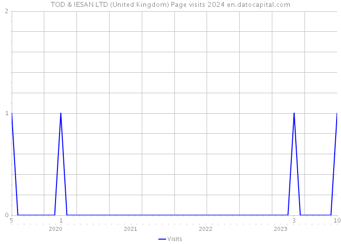 TOD & IESAN LTD (United Kingdom) Page visits 2024 