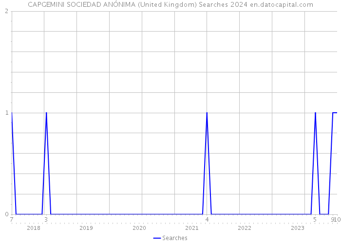 CAPGEMINI SOCIEDAD ANÓNIMA (United Kingdom) Searches 2024 