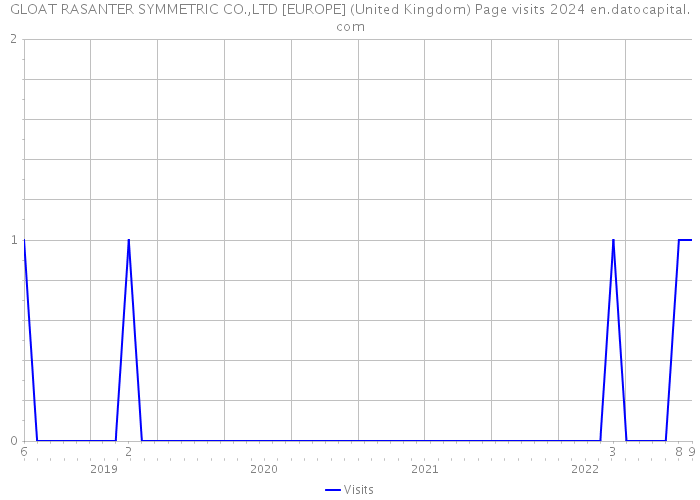GLOAT RASANTER SYMMETRIC CO.,LTD [EUROPE] (United Kingdom) Page visits 2024 