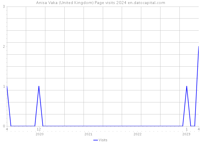 Anisa Vaka (United Kingdom) Page visits 2024 