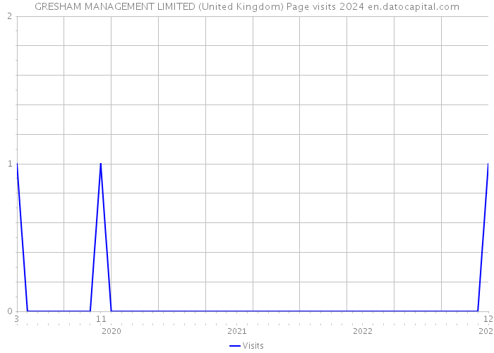 GRESHAM MANAGEMENT LIMITED (United Kingdom) Page visits 2024 