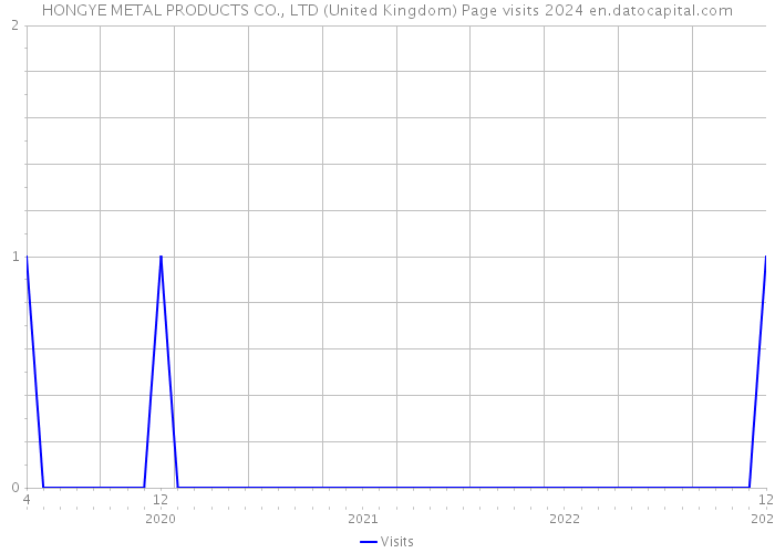 HONGYE METAL PRODUCTS CO., LTD (United Kingdom) Page visits 2024 