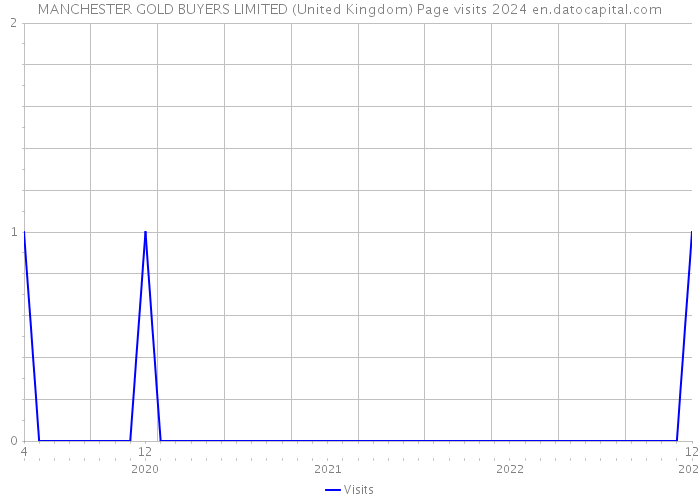 MANCHESTER GOLD BUYERS LIMITED (United Kingdom) Page visits 2024 