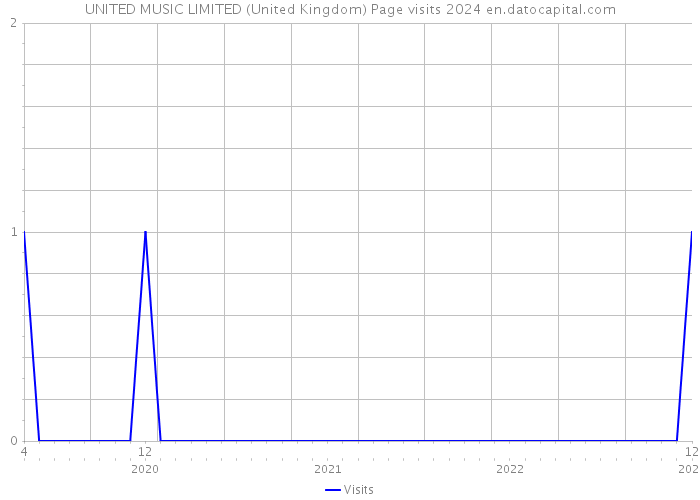 UNITED MUSIC LIMITED (United Kingdom) Page visits 2024 