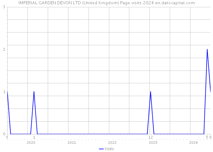 IMPERIAL GARDEN DEVON LTD (United Kingdom) Page visits 2024 