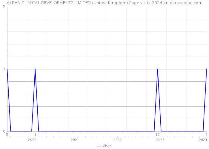ALPHA CLINICAL DEVELOPMENTS LIMITED (United Kingdom) Page visits 2024 