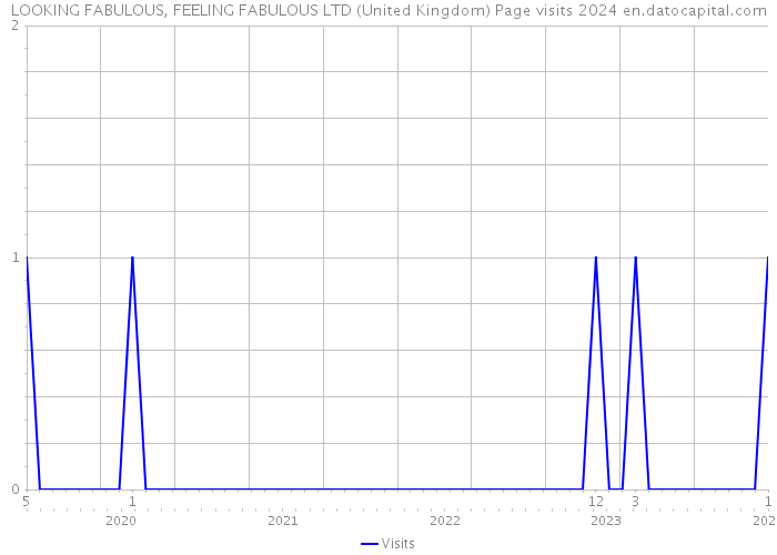 LOOKING FABULOUS, FEELING FABULOUS LTD (United Kingdom) Page visits 2024 