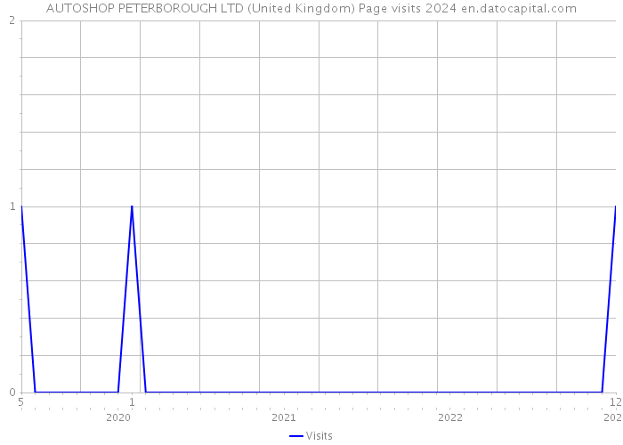 AUTOSHOP PETERBOROUGH LTD (United Kingdom) Page visits 2024 