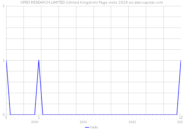 OPEN RESEARCH LIMITED (United Kingdom) Page visits 2024 