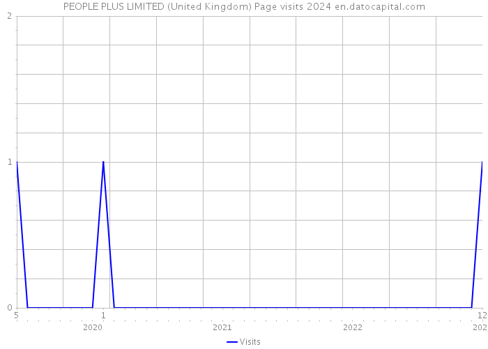 PEOPLE PLUS LIMITED (United Kingdom) Page visits 2024 