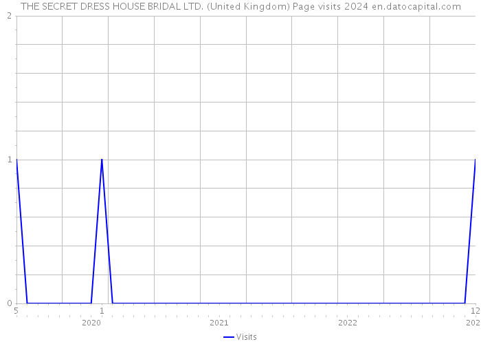 THE SECRET DRESS HOUSE BRIDAL LTD. (United Kingdom) Page visits 2024 