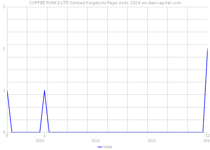 COFFEE PUNKS LTD (United Kingdom) Page visits 2024 