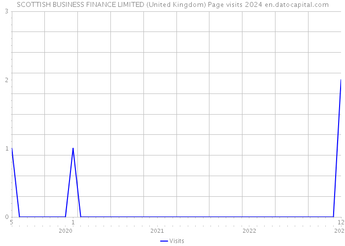 SCOTTISH BUSINESS FINANCE LIMITED (United Kingdom) Page visits 2024 