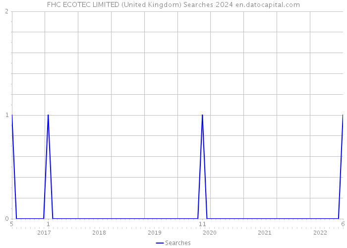 FHC ECOTEC LIMITED (United Kingdom) Searches 2024 